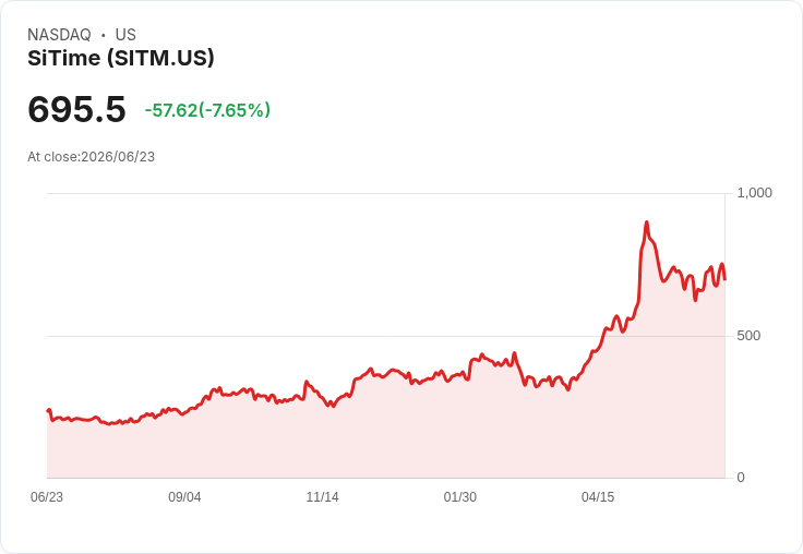 【21:30 即時新聞】SiTime(SITM) 股價跌7.65% 震盪回測但仍守均線支撐