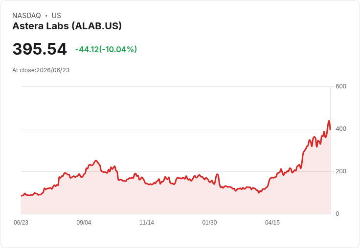 【21:31 即時新聞】Astera Labs(ALAB) 重挫逾10％／高盛大幅調升目標價後出現獲利了結賣壓
