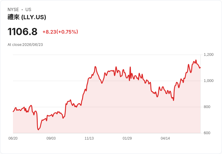 艾利藍（Eli Lilly）宣佈每股$1.73的季度股息，持續吸引投資者目光！