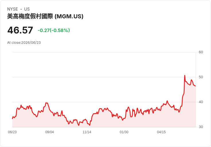 賭場巨頭何超瓊全數拋售MGM股份,市場反應熱烈!