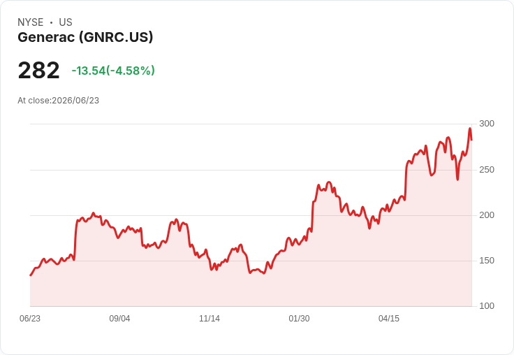 【21:30 即時新聞】Generac(GNRC) 跌逾5%/短線高檔拉回、KD高檔鈍化轉弱