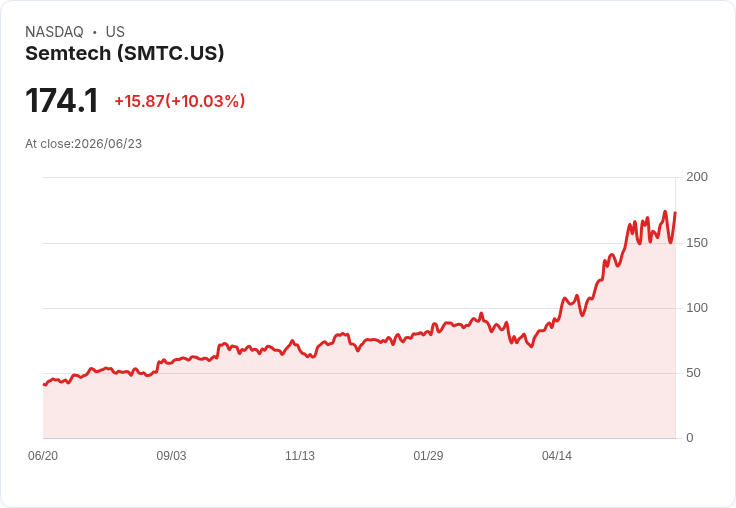 【02:05 即時新聞】Semtech(SMTC) 盤中飆漲逾10% 技術指標轉強、股價創波段高位