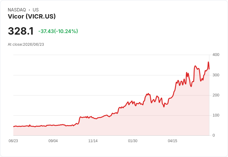 【21:30 即時新聞】Vicor(VICR) 重挫逾9%/KD高檔轉弱與MACD動能降溫引發技術性回檔