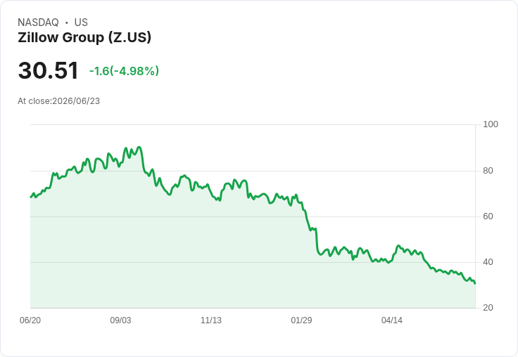 【00:23 即時新聞】Zillow Group(Z) 盤中重挫逾5%/技術面弱勢延續、多頭動能不足