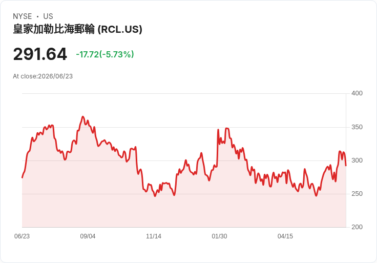 【21:30 即時新聞】Royal Caribbean Cruises(RCL) 近月大漲後拉回逾5%:動能股遭點名「宜逢高調節」