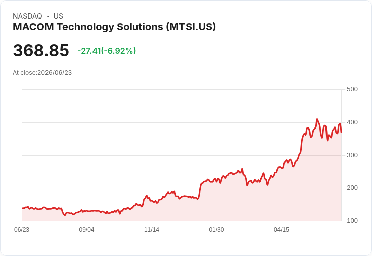 【21:30 即時新聞】MACOM Technology Solutions(MTSI) 跌6.43%/短線高檔震盪、技術指標轉弱修正