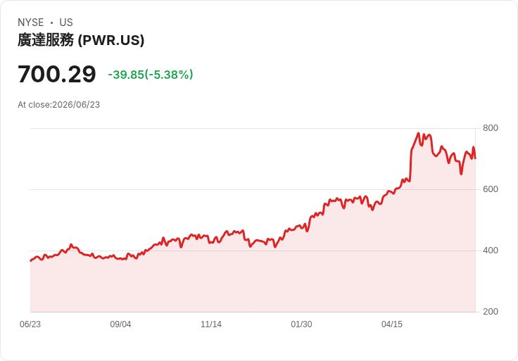 【21:31 即時新聞】Quanta Services(PWR) 重挫逾5％／技術指標高檔背離降溫