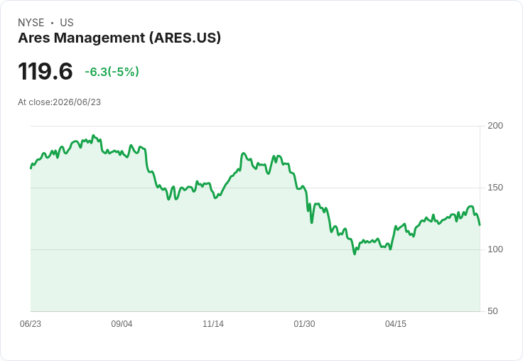 【23:30 即時新聞】Ares Management(ARES) 重挫逾5%/KD轉弱、MACD翻空 壓回月線附近