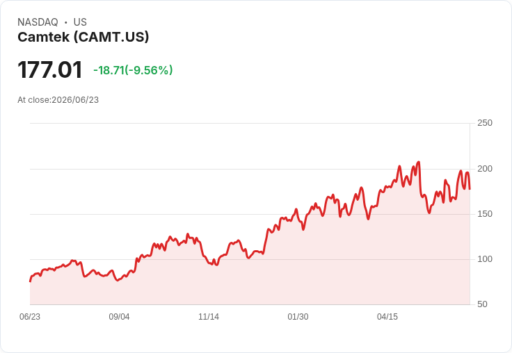 【21:30 即時新聞】Camtek (CAMT) 重挫逾9%/短線高檔拉回、技術指標轉弱修正