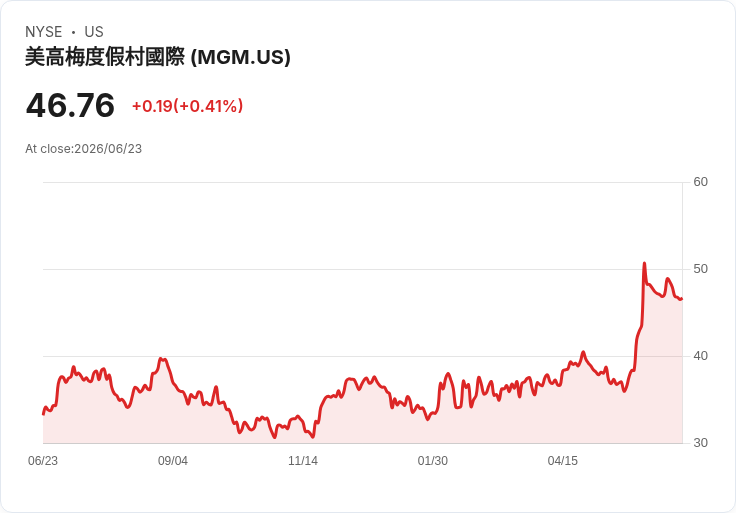 MGM度假村與BetMGM再續合約！攜手大聯盟開創體育博彩新紀元