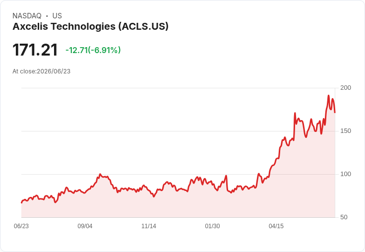 【21:30 即時新聞】Axcelis Technologies(ACLS) 重挫逾7％　獲BofA調升目標價仍遭獲利了結