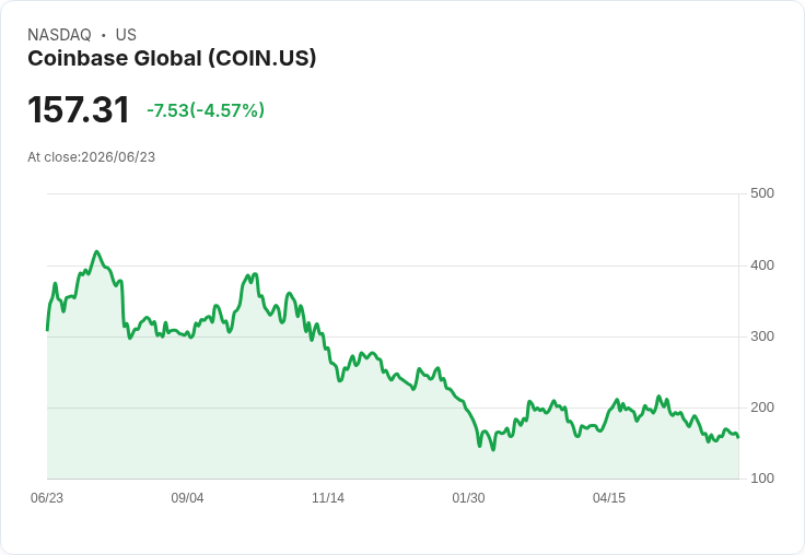 【21:31 即時新聞】Coinbase Global(COIN) 跌逾5%:比特幣反彈乏力、加密股價量回落承壓