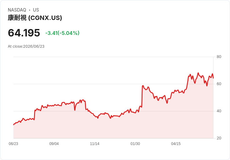 【21:36 即時新聞】Cognex(CGNX)重挫5％：KD高檔轉弱、MACD背離引發技術性修正