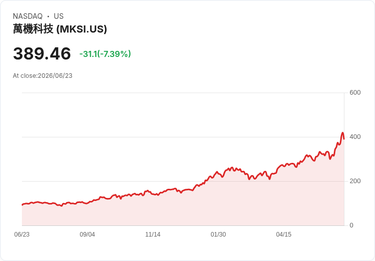 【21:30 即時新聞】MKS(MKSI) 盤中重挫逾7％　高檔回落消化利多與目標價調升
