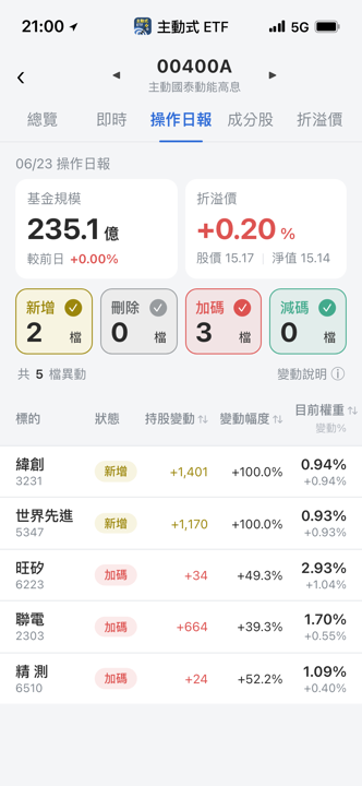 【00400A】06/23 操作日報|新建倉緯創與世界先進,買進半導體測試