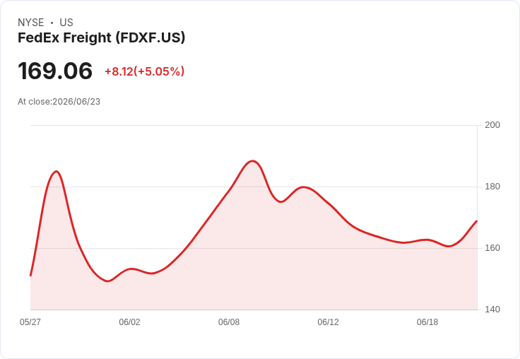【22:12 即時新聞】FedEx Freight(FDXF)勁揚5% 利空出盡後聚焦獨立營運與產業競爭