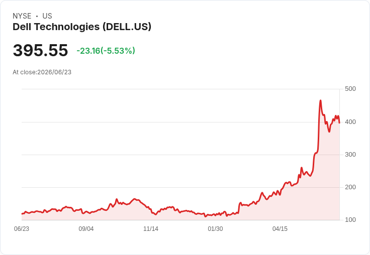 【21:30 即時新聞】Dell Technologies(DELL) 盤中重挫逾5% 技術指標高檔轉弱引發獲利了結賣壓