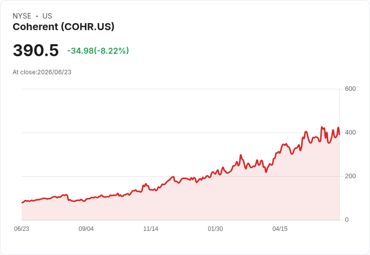 【21:30 即時新聞】Coherent(COHR) 重挫逾8%/短線乖離過大 技術指標高檔轉弱引發獲利了結