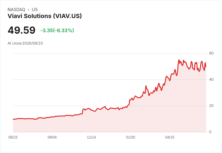 【21:30 即時新聞】Viavi Solutions(VIAV) 重挫逾6.9%/技術指標高檔轉弱引發賣壓