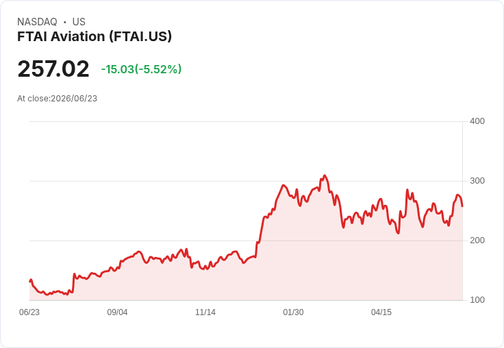 【21:30 即時新聞】FTAI Aviation(FTAI) 重挫逾5%/技術指標高檔轉弱引發獲利了結賣壓