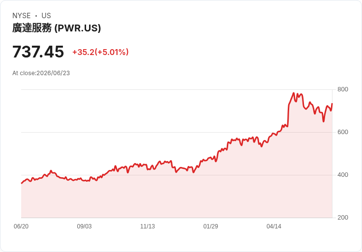 【03:12 即時新聞】Quanta Services (PWR) 盤中勁揚逾5％／KD黃金交叉後續攻周線高點