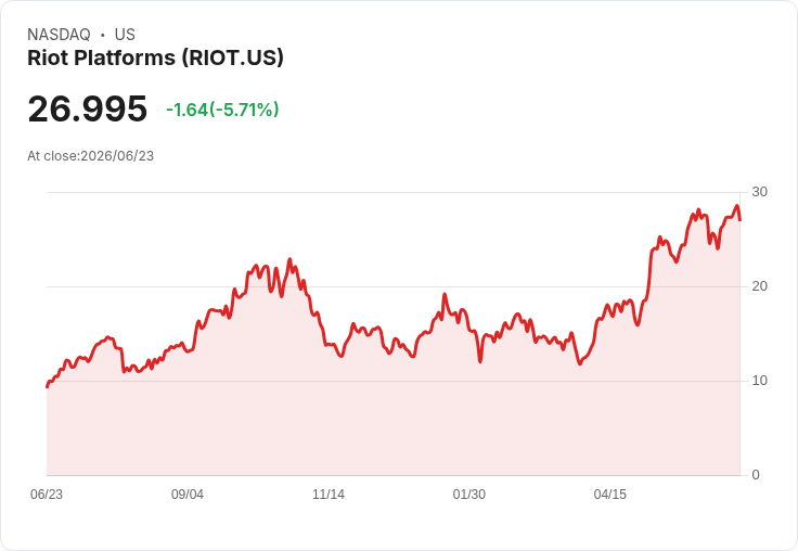 【21:31 即時新聞】Riot Platforms(RIOT) 急挫逾5%:比特幣題材回落、ETF資金外流壓力升溫