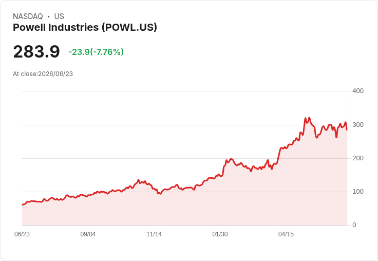 【21:30 即時新聞】Powell Industries(POWL) 跌6.6%/短線高檔拉回、KD鈍化與MACD動能轉弱