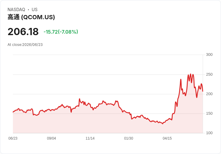 【21:30 即時新聞】QUALCOMM(QCOM) 跌逾6%/市場消化連環AI併購計畫與整合風險