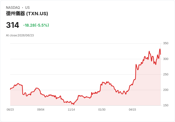 【21:30 即時新聞】Texas Instruments(TXN) 跌逾5％：短線漲多後技術指標高檔修正