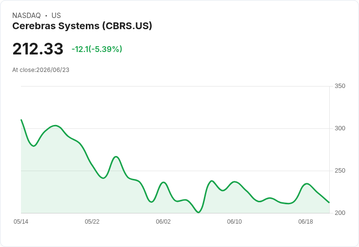 【21:30 即時新聞】Cerebras Systems(CBRS) 近跌逾5% 投資人在首度財報前調節持股