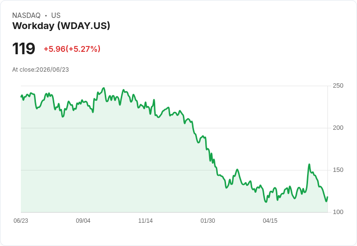 【21:36 即時新聞】Workday(WDAY) 盤中勁揚逾5%/AI 招募工具遭控歧視仍續吸引買盤
