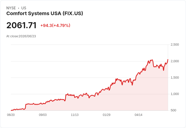 【03:50 即時新聞】Comfort Systems USA(FIX) 勁揚逾5％／AI 資本支出與龐大訂單能見度點火