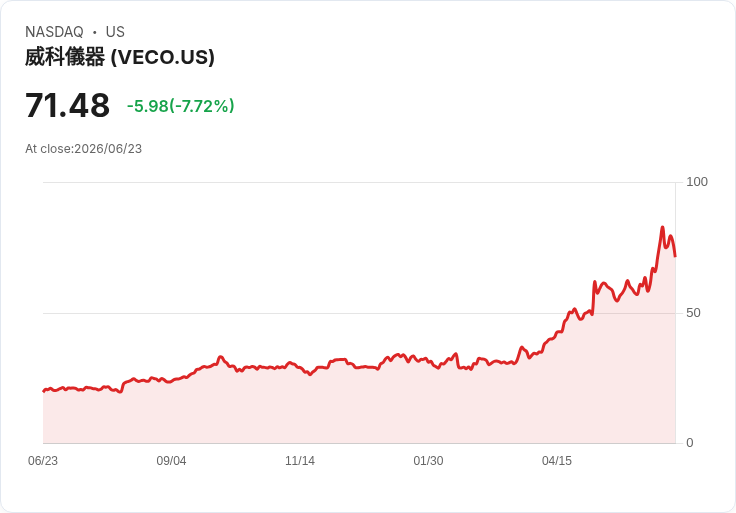 【21:30 即時新聞】Veeco Instruments(VECO) 重挫逾7%/KD高檔鈍化後轉弱、短線乖離修正