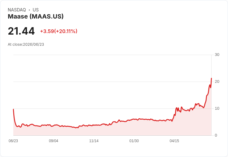 【22:59 即時新聞】Maase(MAAS) 暴漲20%:技術指標全面轉強、動能急速放大