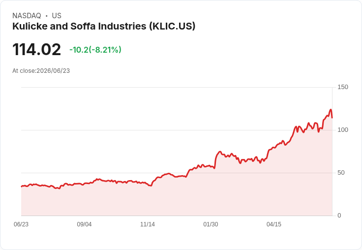 【21:30 即時新聞】Kulicke and Soffa Industries(KLIC) 重挫逾8%/短線乖離擴大、技術指標高檔轉弱獲利了結湧現