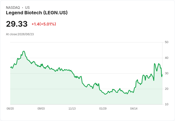 【00:47 即時新聞】Legend Biotech(LEGN) 盤中勁揚逾5％ 納入頂級量化評比激勵買氣
