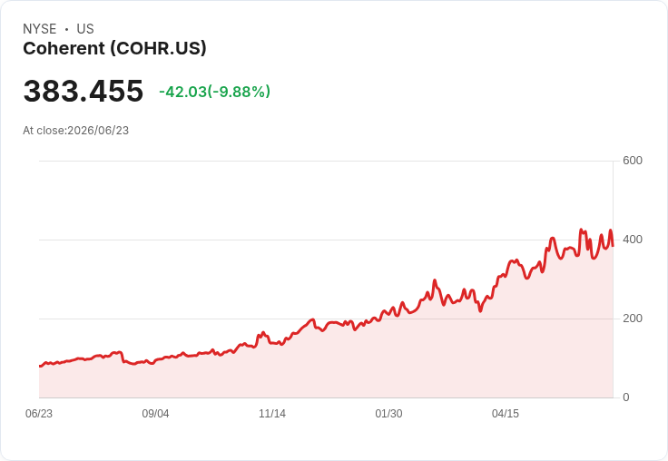 【21:37 即時新聞】Coherent(COHR) 盤中重挫逾10% 技術指標高檔轉弱引發修正賣壓