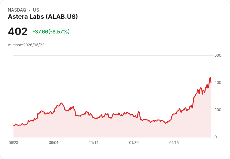 【21:30 即時新聞】Astera Labs(ALAB) 重挫9%/獲BofA大幅調高目標價後股價拉回
