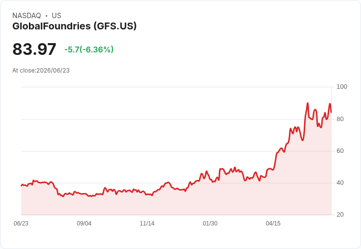 【21:30 即時新聞】GlobalFoundries(GFS) 重挫逾6%/量子政策利多遭短線獲利了結