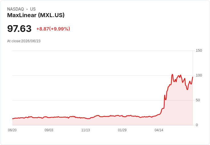 【02:10 即時新聞】MaxLinear (MXL) 盤中勁揚逾10%/KD、MACD轉強帶動技術性反彈