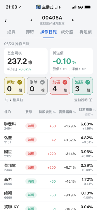 【00405A】06/23 操作日報｜急跌買國巨聯發科，緯穎砍9成