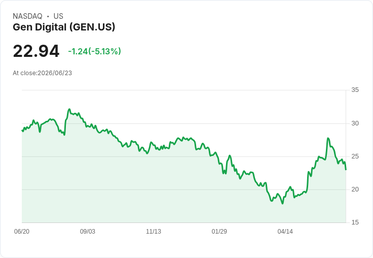 【00:10 即時新聞】Gen Digital(GEN) 盤中重挫逾5％／KD破底、MACD翻空 技術面轉弱