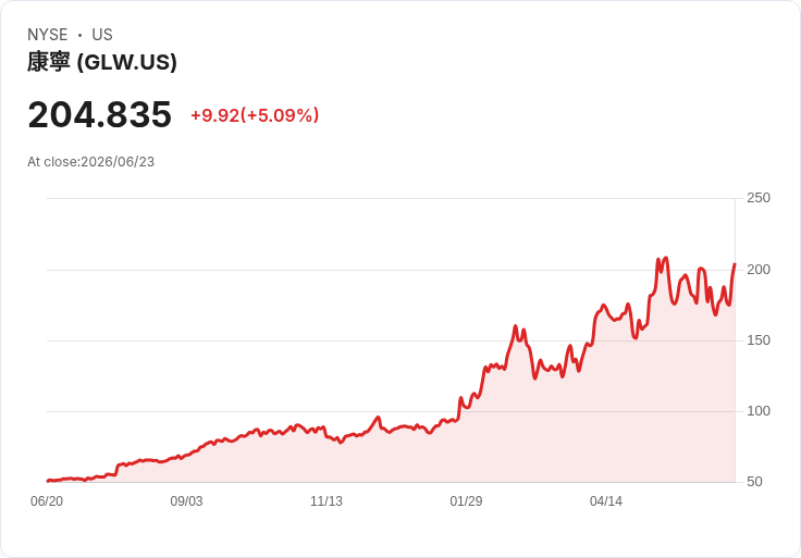 【01:27 即時新聞】Corning(GLW) 盤中勁揚逾5％｜KD黃金交叉在即、技術面動能轉強