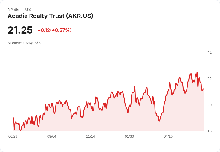 Truist 調升 Acadia Realty Trust (AKR) 目標價至24美元，強調盈利增長潛力！