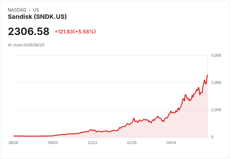 Sandisk預測人工智慧將徹底改變NAND市場,摩根士丹利專家發聲