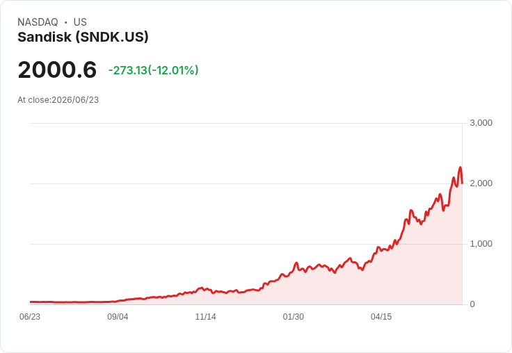 【21:30 即時新聞】Sandisk(SNDK) 重挫逾11％ ─ AI 記憶體股漲多後遭獲利了結、利多鈍化引壓