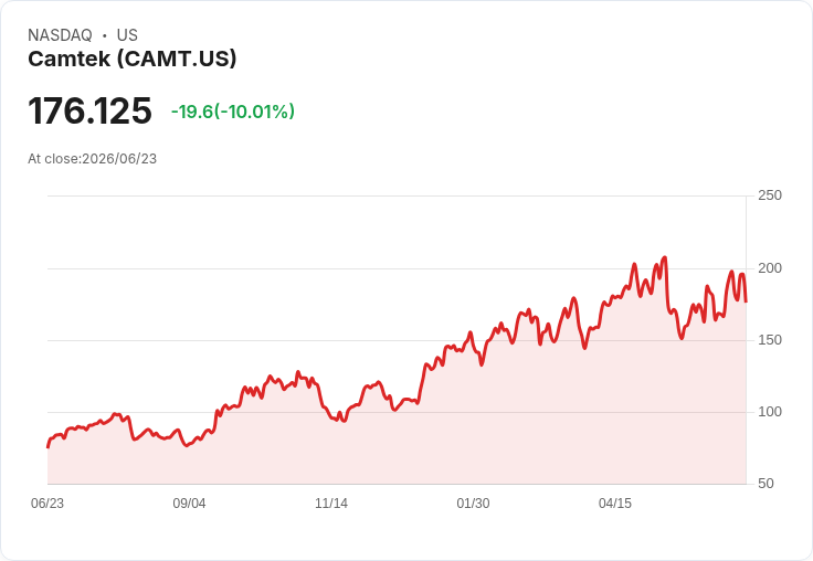 【21:37 即時新聞】Camtek(CAMT)重挫逾10% 乖離過大與指標高檔遭獲利了結