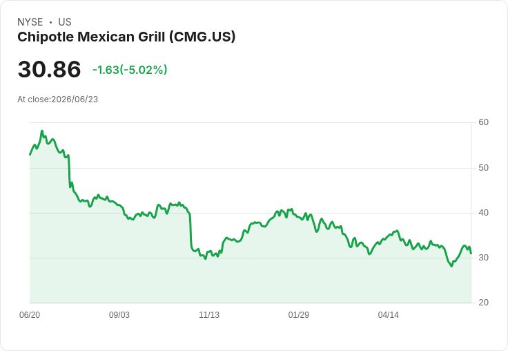 【03:06 即時新聞】Chipotle Mexican Grill(CMG) 重挫逾5%/高檔KD回落、多頭動能鈍化引發獲利了結