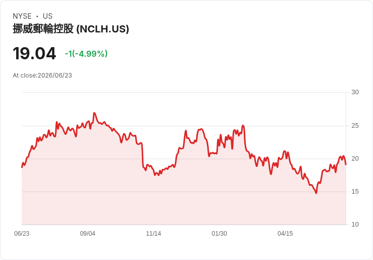 【21:32 即時新聞】Norwegian Cruise Line(NCLH) 跌逾5%:短線指標高檔修正、乖離過大引發獲利了結