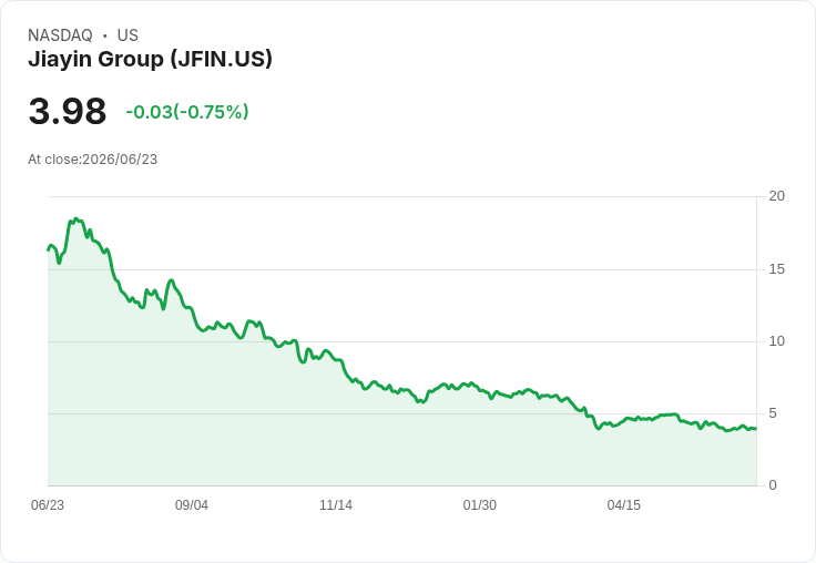 吉安集團第一季財報出爐!虧損每股0.16美元,收入驟降57.4%